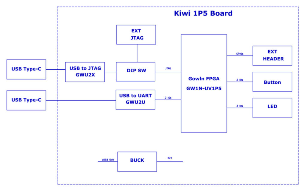 FPGA development board
